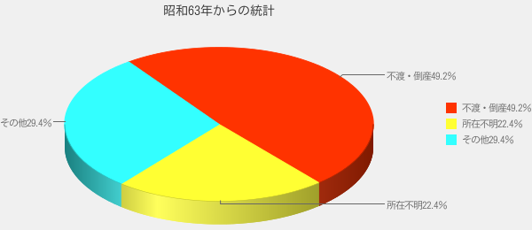 倒産統計